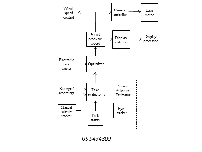 US 9434309: Invention for optimizing camera display for indirect vision driving from perceived vehicle speed, as set by the display characteristics and the field-of-view of the camera (more) 
